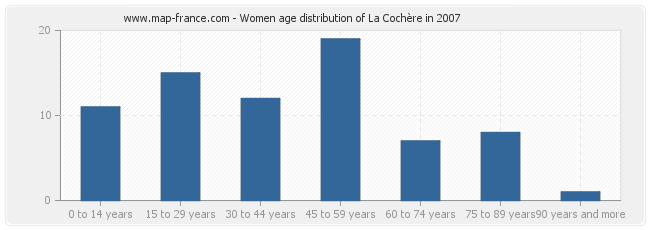 Women age distribution of La Cochère in 2007